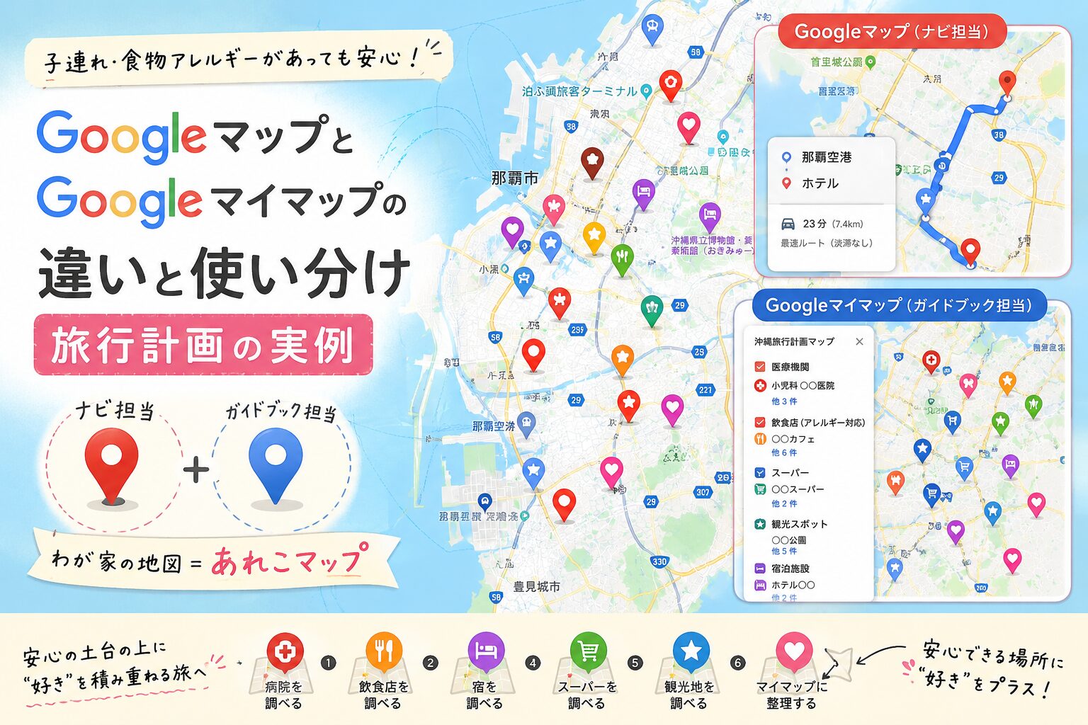 GoogleマップとGoogleマイマップの使い分けを説明した旅行計画のイメージ図。「あれこマップ」の作り方として、病院、飲食店、宿、スーパー、観光地の順に調べてマイマップに整理する手順が描かれています。